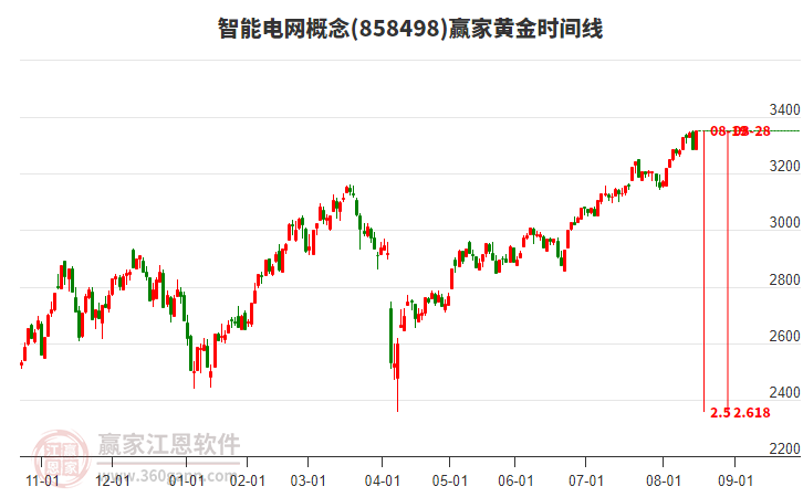智能電網(wǎng)概念黃金時(shí)間周期線工具 智能電網(wǎng)概念黃金時(shí)間周期線工具