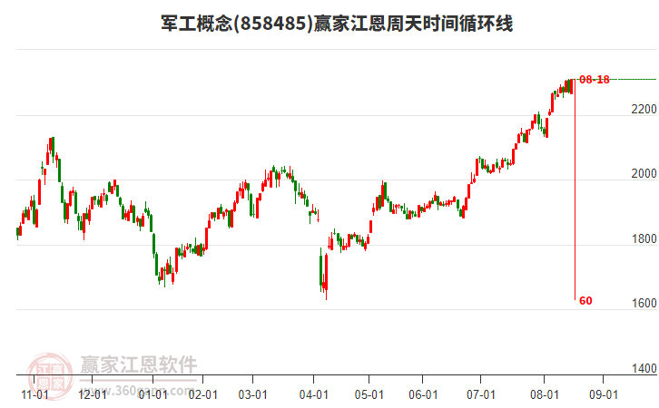 軍工概念江恩周天時(shí)間循環(huán)線工具 軍工概念江恩周天時(shí)間循環(huán)線工具