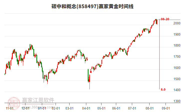 碳中和概念黃金時(shí)間周期線工具 碳中和概念黃金時(shí)間周期線工具