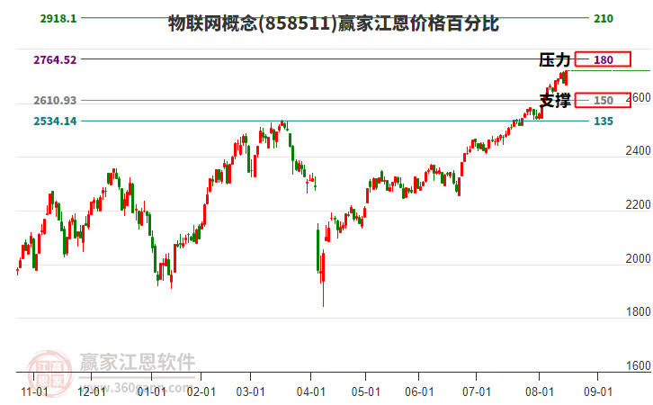 物聯(lián)網(wǎng)概念江恩價(jià)格百分比工具