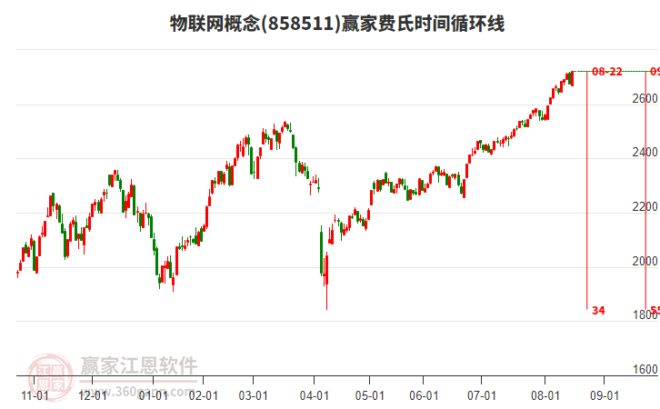 物聯(lián)網(wǎng)概念費(fèi)氏時(shí)間循環(huán)線工具