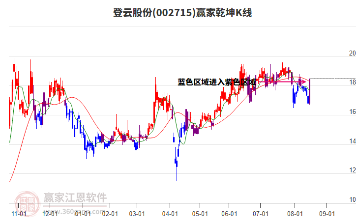 002715登云股份贏家乾坤K線工具 002715登云股份贏家乾坤K線工具