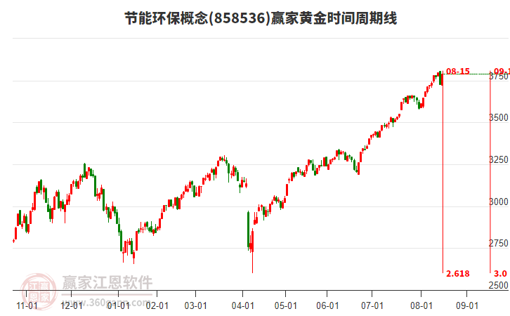 節(jié)能環(huán)保概念黃金時(shí)間周期線工具 節(jié)能環(huán)保概念黃金時(shí)間周期線工具