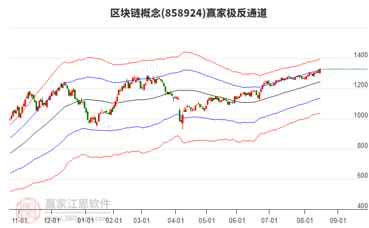 858924區(qū)塊鏈贏家極反通道工具