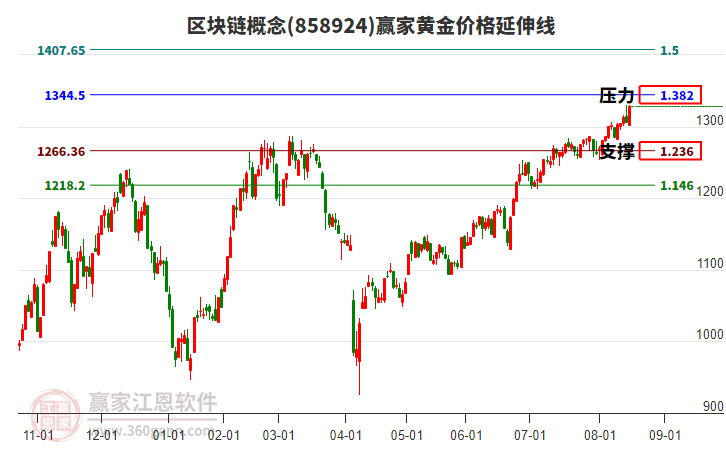 區(qū)塊鏈概念黃金價(jià)格延伸線工具
