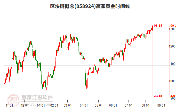 區(qū)塊鏈概念黃金時(shí)間周期線工具