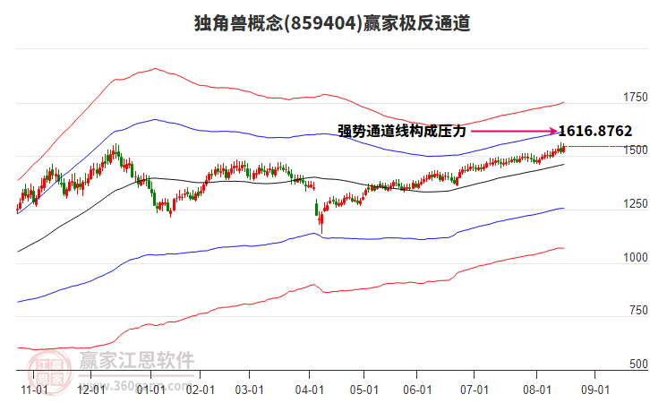859404獨(dú)角獸贏家極反通道工具