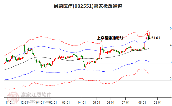 002551尚榮醫(yī)療贏家極反通道工具