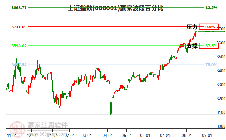 滬指贏家波段百分比工具