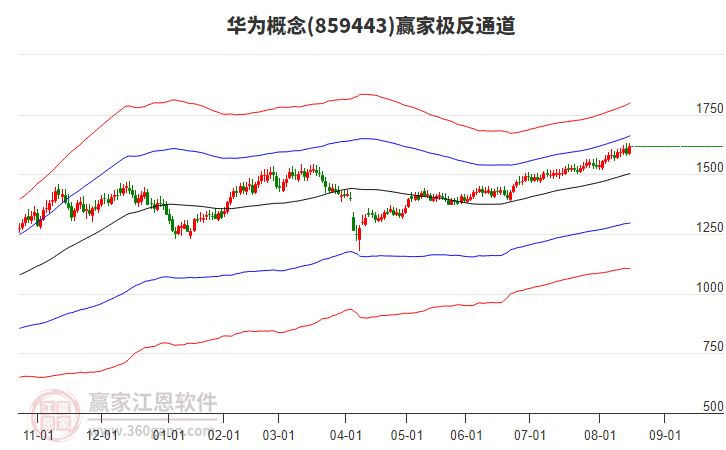 859443華為贏家極反通道工具