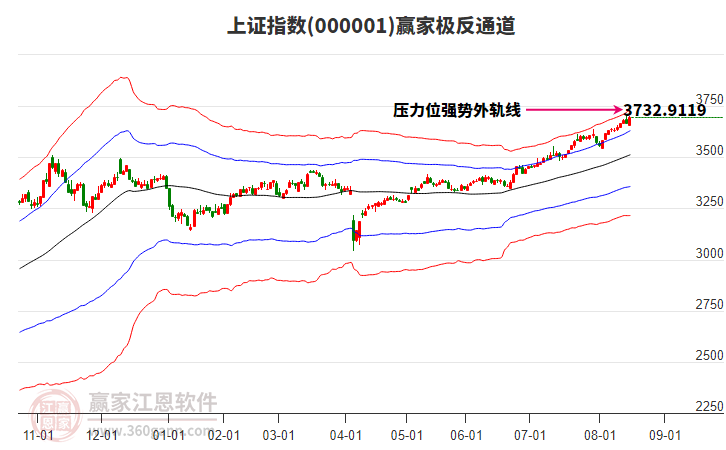 滬指贏家極反通道工具