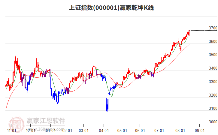 滬指贏家乾坤K線工具