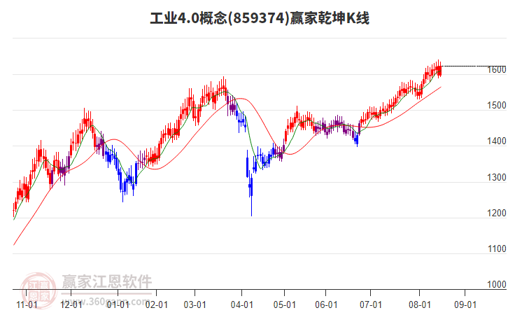 859374工業(yè)4.0贏家乾坤K線工具