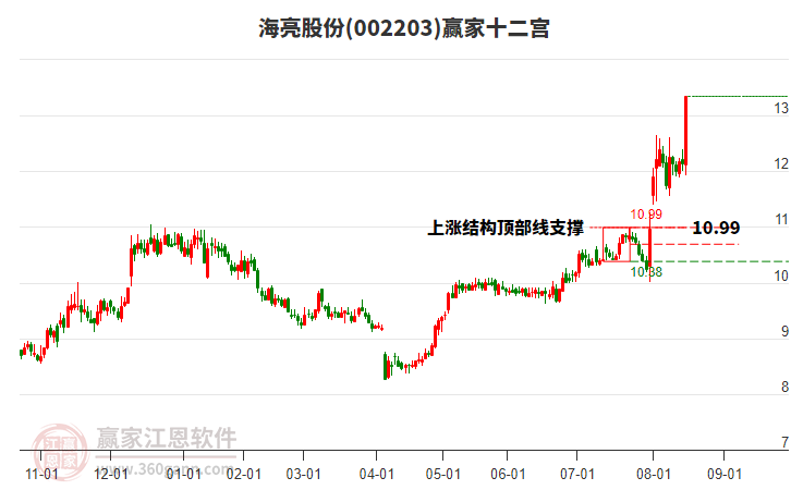 002203海亮股份贏家十二宮工具