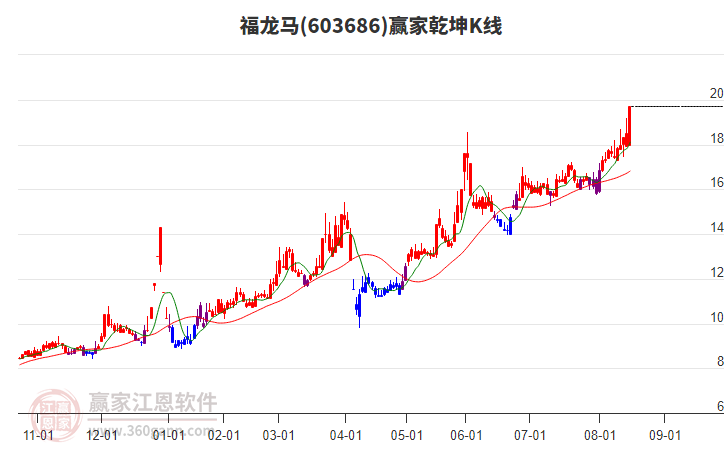 603686福龍馬贏家乾坤K線工具 603686福龍馬贏家乾坤K線工具