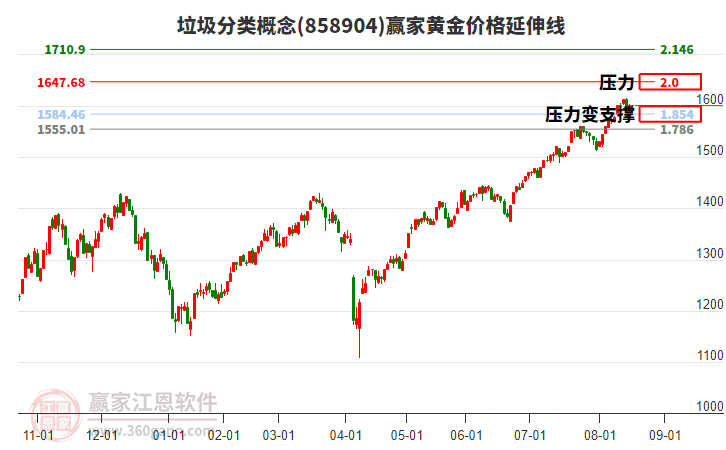 垃圾分類概念黃金價格延伸線工具