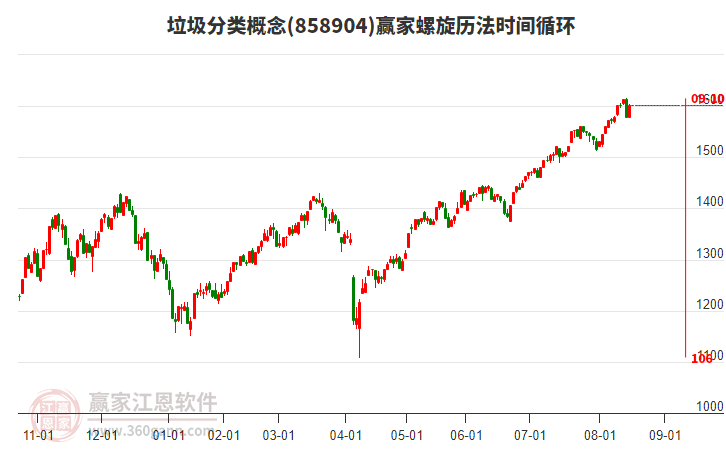 垃圾分類概念螺旋歷法時間循環(huán)工具