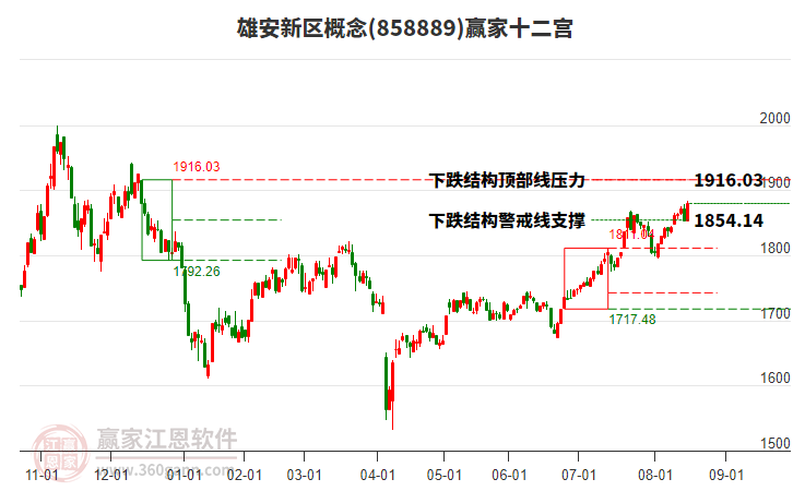 858889雄安新區(qū)贏家十二宮工具