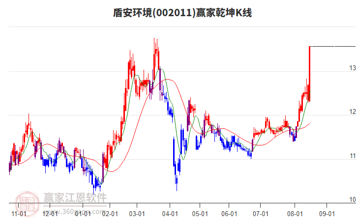 002011盾安環(huán)境贏家乾坤K線工具