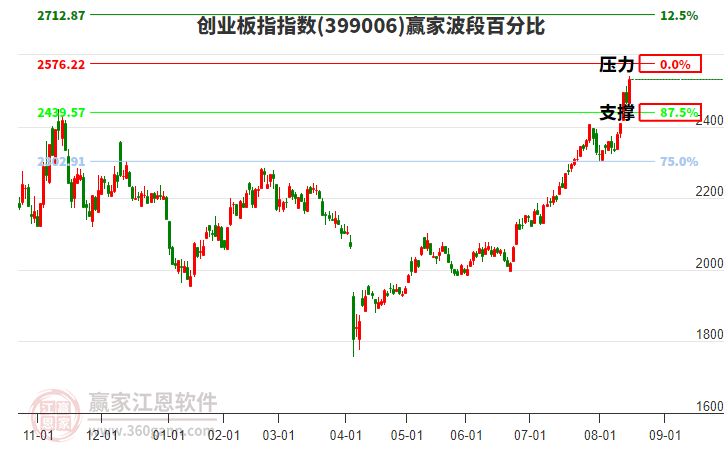 創(chuàng)業(yè)板指贏家波段百分比工具
