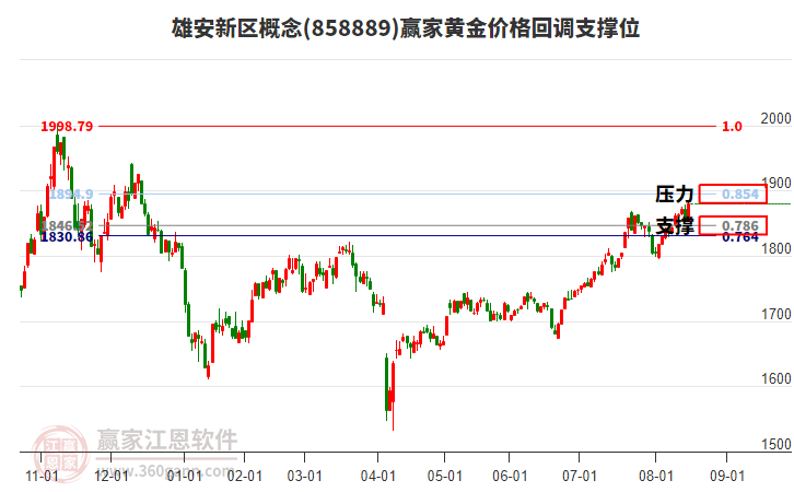 雄安新區(qū)概念黃金價(jià)格回調(diào)支撐位工具