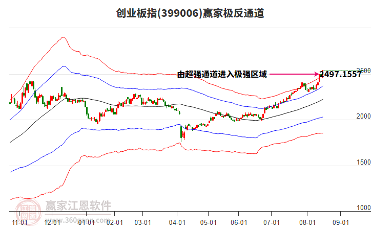 399006創(chuàng)業(yè)板指贏家極反通道工具