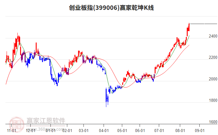 創(chuàng)業(yè)板指