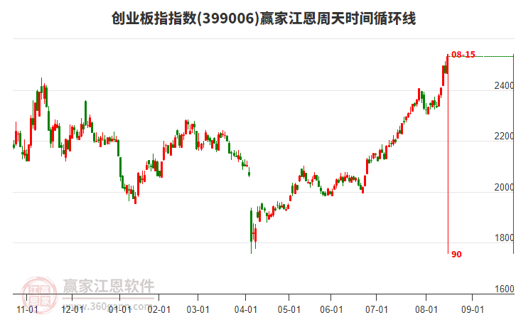 創(chuàng)業(yè)板指贏家江恩周天時(shí)間循環(huán)線工具