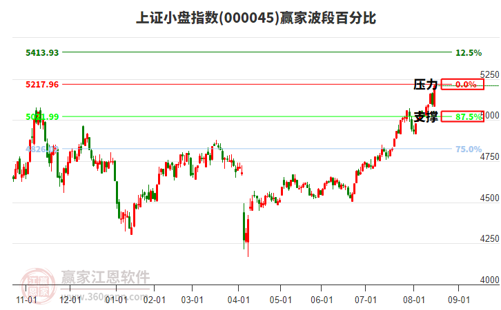 上證小盤指數(shù)贏家波段百分比工具