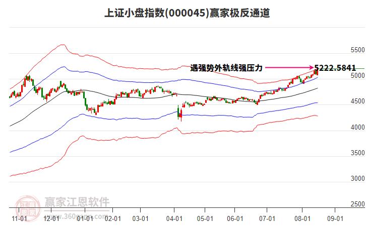 000045上證小盤贏家極反通道工具
