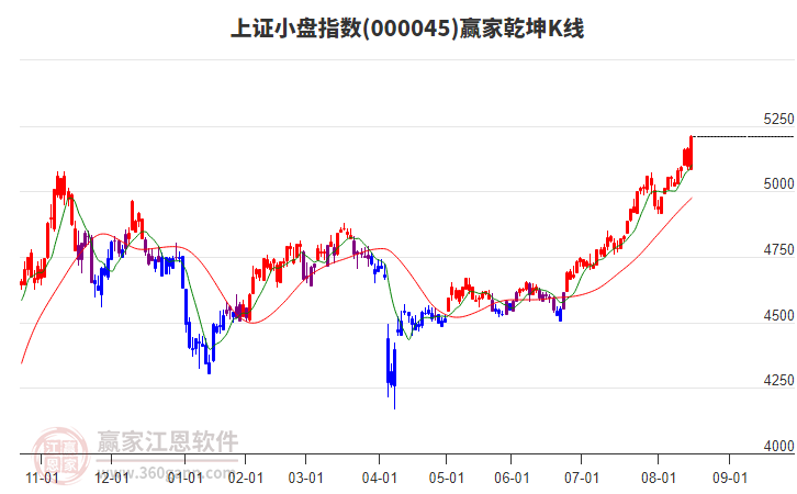 000045上證小盤贏家乾坤K線工具