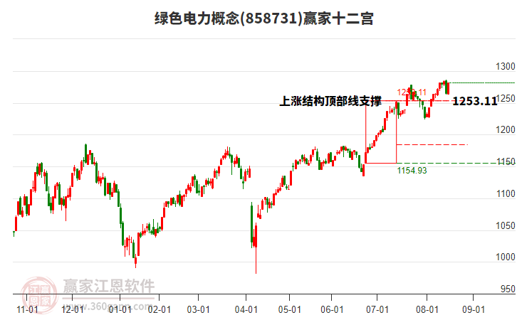 858731綠色電力贏家十二宮工具