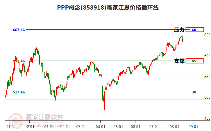 PPP概念江恩價格循環(huán)線工具 PPP概念江恩價格循環(huán)線工具