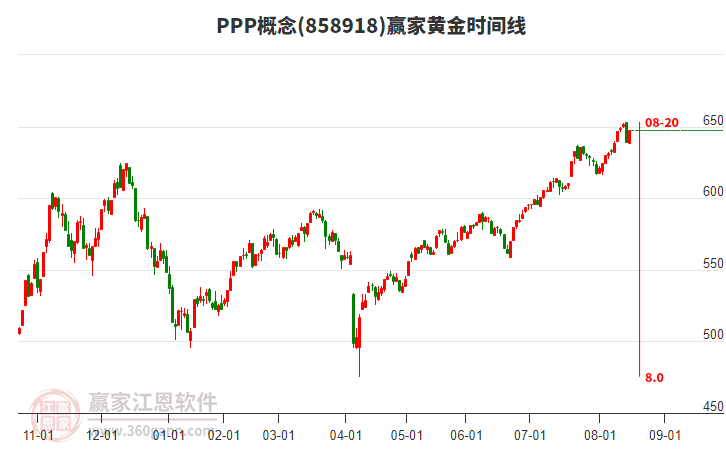 PPP概念黃金時間周期線工具 PPP概念黃金時間周期線工具