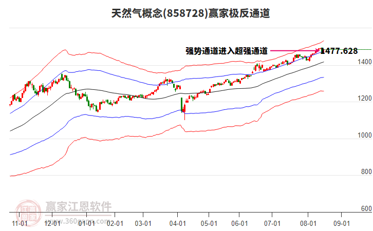 858728天然氣贏家極反通道工具 858728天然氣贏家極反通道工具