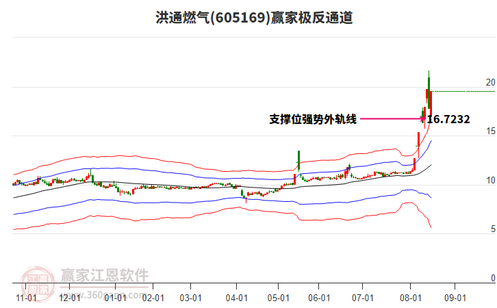 605169洪通燃氣贏家極反通道工具 605169洪通燃氣贏家極反通道工具