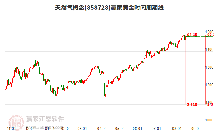 天然氣概念黃金時間周期線工具 天然氣概念黃金時間周期線工具