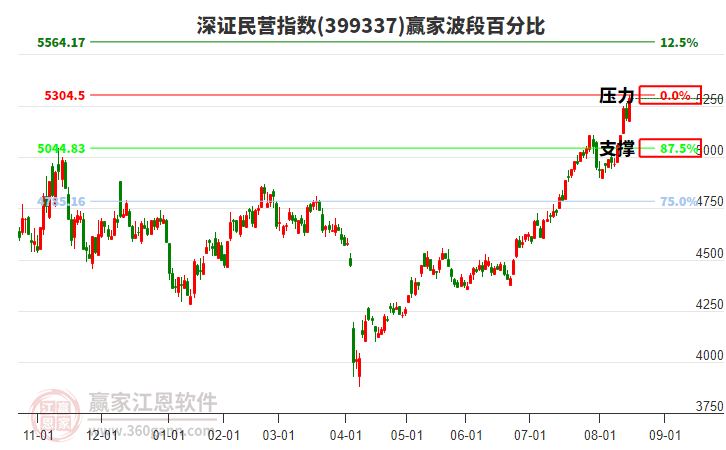 深證民營指數(shù)贏家波段百分比工具