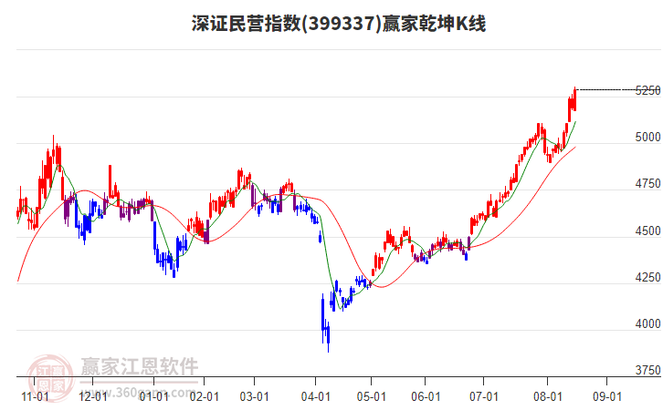 399337深證民營贏家乾坤K線工具