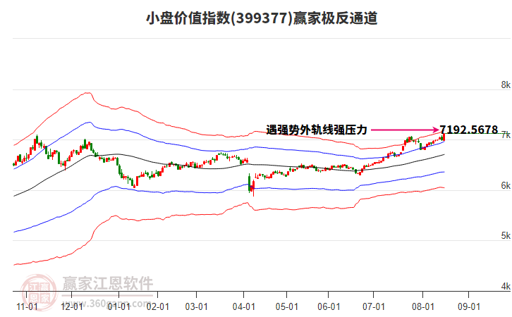 399377小盤價(jià)值贏家極反通道工具