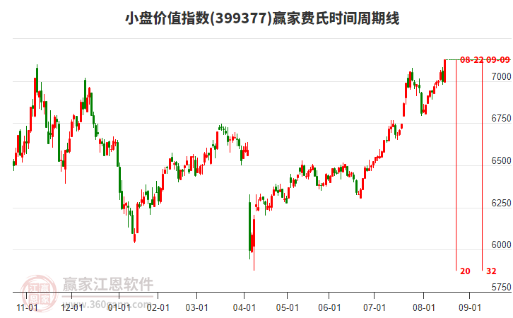 小盤價(jià)值指數(shù)贏家費(fèi)氏時(shí)間周期線工具