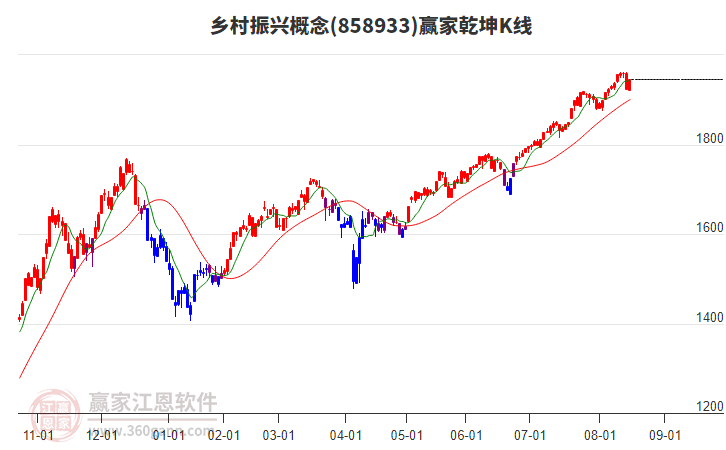 858933鄉(xiāng)村振興贏家乾坤K線工具