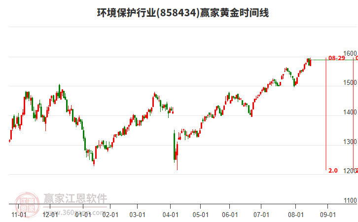 環(huán)境保護(hù)行業(yè)黃金時間周期線工具