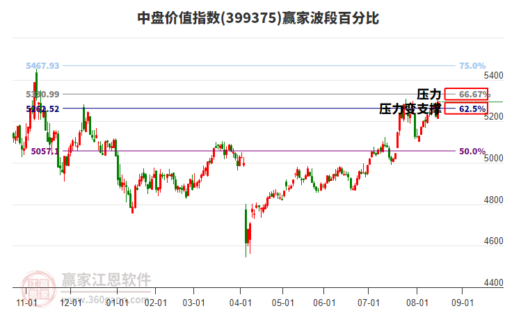 中盤價值指數(shù)贏家波段百分比工具 中盤價值指數(shù)贏家波段百分比工具