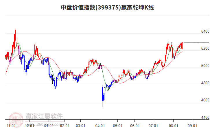 399375中盤價值贏家乾坤K線工具 399375中盤價值贏家乾坤K線工具