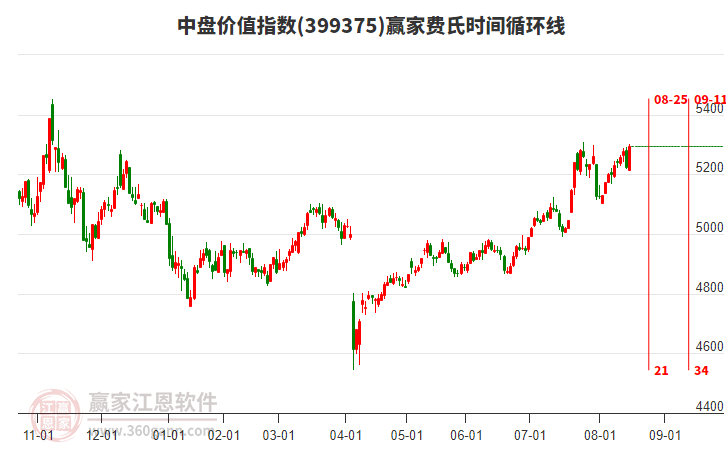 中盤價值指數(shù)贏家費氏時間循環(huán)線工具 中盤價值指數(shù)贏家費氏時間循環(huán)線工具