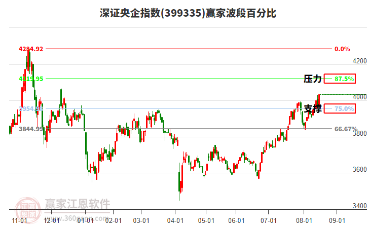 深證央企指數(shù)贏家波段百分比工具