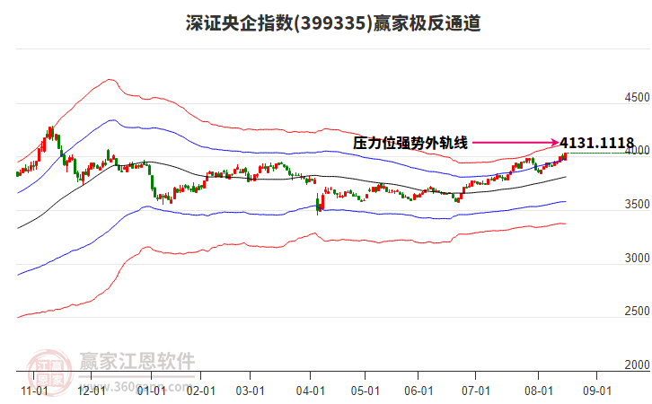 399335深證央企贏家極反通道工具
