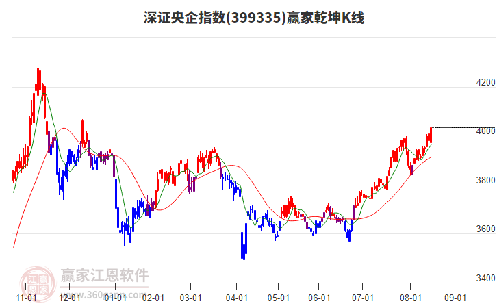 399335深證央企贏家乾坤K線工具
