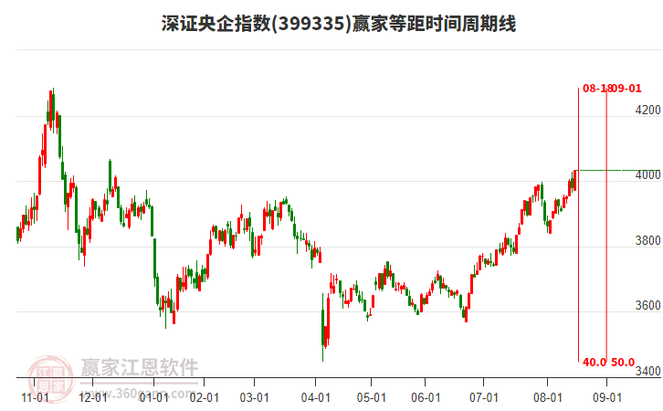 深證央企指數(shù)贏家等距時間周期線工具